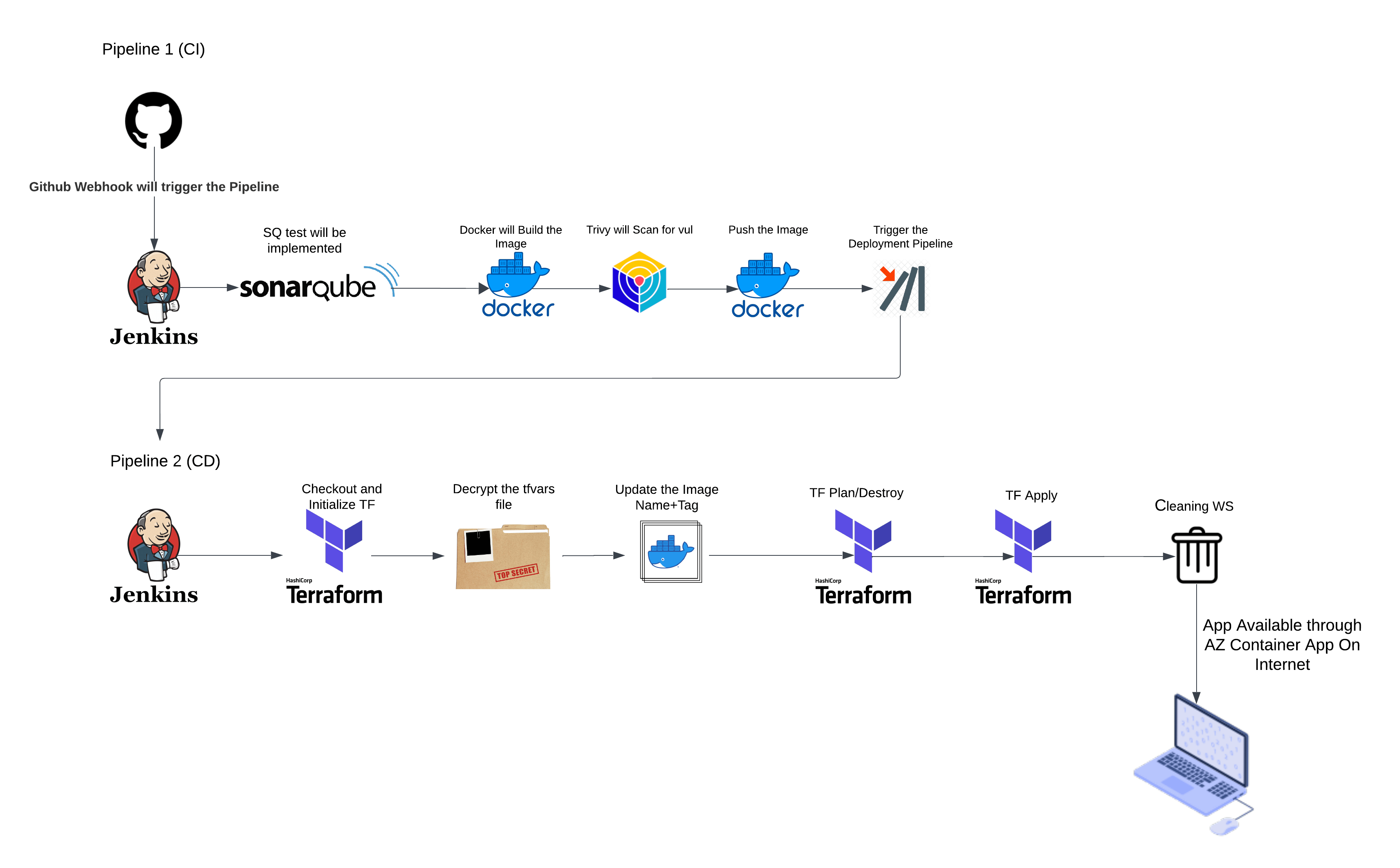 End-to-End CI/CD